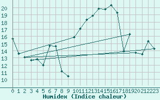 Courbe de l'humidex pour Saint-Etienne (42)