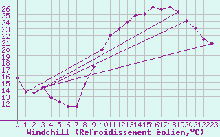 Courbe du refroidissement olien pour Troyes (10)