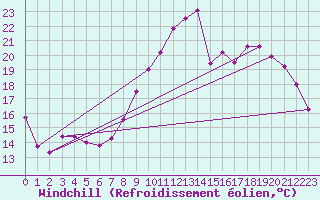 Courbe du refroidissement olien pour Saint-Etienne (42)