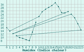 Courbe de l'humidex pour Selonnet (04)