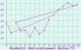 Courbe du refroidissement olien pour Aultbea