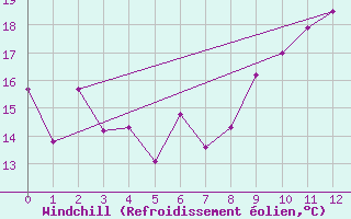 Courbe du refroidissement olien pour Aultbea