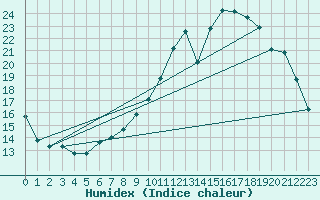 Courbe de l'humidex pour Guidel (56)