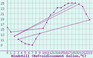 Courbe du refroidissement olien pour Sorcy-Bauthmont (08)