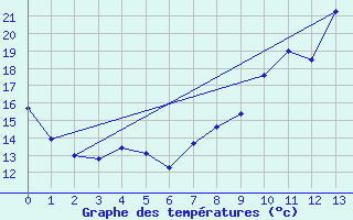 Courbe de tempratures pour Variscourt (02)