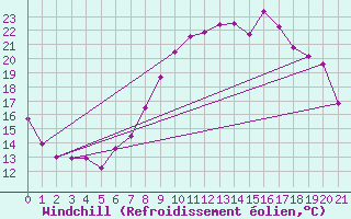 Courbe du refroidissement olien pour Kufstein