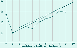 Courbe de l'humidex pour Metz (57)