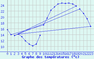 Courbe de tempratures pour Bellengreville (14)