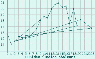 Courbe de l'humidex pour Dole-Tavaux (39)