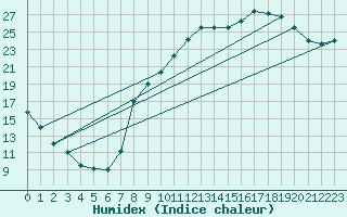Courbe de l'humidex pour Nevers (58)