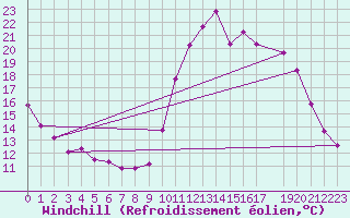 Courbe du refroidissement olien pour Marquise (62)