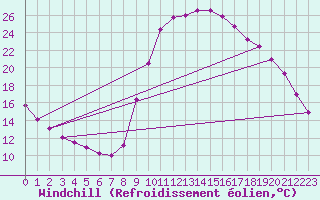 Courbe du refroidissement olien pour Meyrueis
