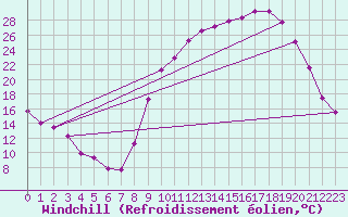 Courbe du refroidissement olien pour Aubenas - Lanas (07)