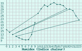 Courbe de l'humidex pour Lamballe (22)