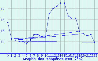 Courbe de tempratures pour Novo Mesto