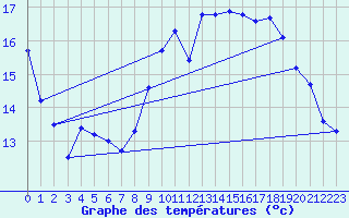 Courbe de tempratures pour Lannion (22)