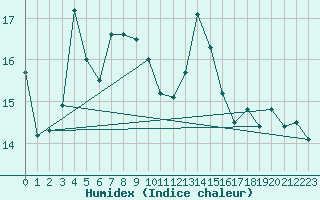 Courbe de l'humidex pour Vernines (63)