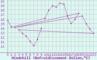 Courbe du refroidissement olien pour Chteaudun (28)
