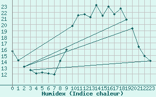 Courbe de l'humidex pour Cambrai / Epinoy (62)