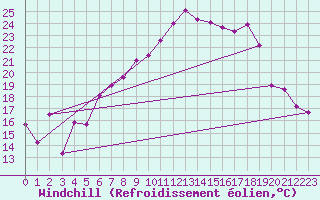 Courbe du refroidissement olien pour Cressier