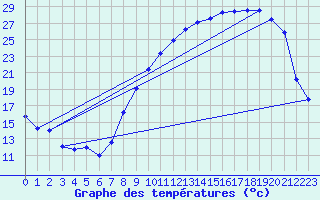 Courbe de tempratures pour Dole-Tavaux (39)