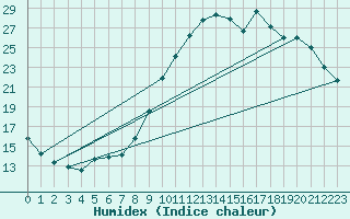 Courbe de l'humidex pour Ploeren (56)