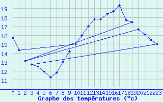 Courbe de tempratures pour Pointe de Chemoulin (44)