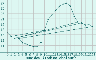 Courbe de l'humidex pour Plasencia