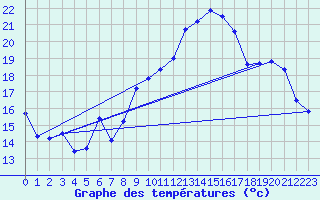 Courbe de tempratures pour Le Touquet (62)
