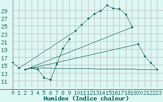 Courbe de l'humidex pour San Pablo de los Montes