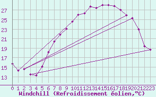 Courbe du refroidissement olien pour Schleiz