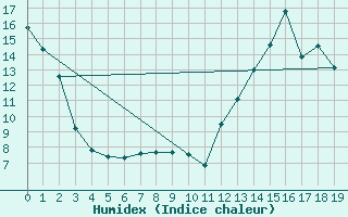 Courbe de l'humidex pour Thunder Bay
