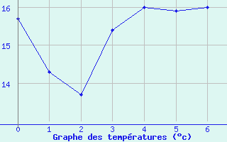 Courbe de tempratures pour El Arenosillo