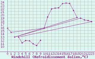 Courbe du refroidissement olien pour Crest (26)
