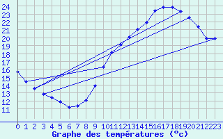 Courbe de tempratures pour Crest (26)