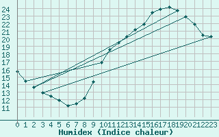 Courbe de l'humidex pour Crest (26)