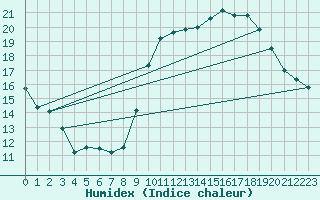 Courbe de l'humidex pour Pomrols (34)