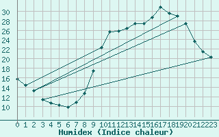 Courbe de l'humidex pour Laqueuille (63)