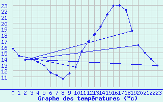 Courbe de tempratures pour Le Luc - Cannet des Maures (83)