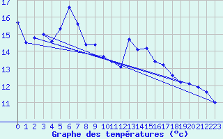 Courbe de tempratures pour Le Luc - Cannet des Maures (83)