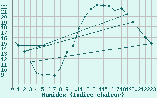 Courbe de l'humidex pour Bordeaux (33)