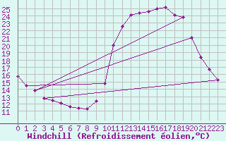 Courbe du refroidissement olien pour Gouzon (23)