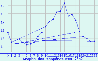 Courbe de tempratures pour Rochegude (26)