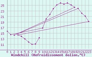 Courbe du refroidissement olien pour Millau (12)