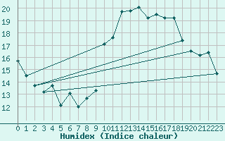 Courbe de l'humidex pour Leucate (11)