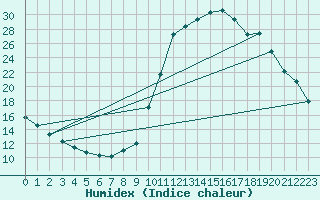Courbe de l'humidex pour Chamonix-Mont-Blanc (74)