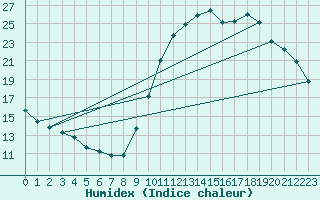 Courbe de l'humidex pour Eygliers (05)