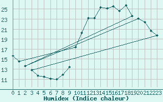 Courbe de l'humidex pour Ploeren (56)