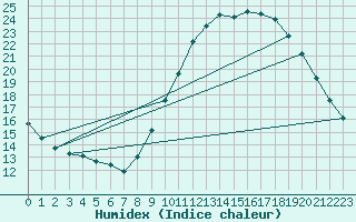 Courbe de l'humidex pour Gap-Sud (05)