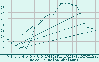 Courbe de l'humidex pour Alto de Los Leones